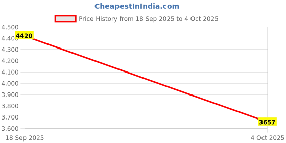 flipkart.com adidas Pureboost 23 Running Shoes For Men adidas Price History Graph from 18 Sep 2025 to 4 Oct 2025