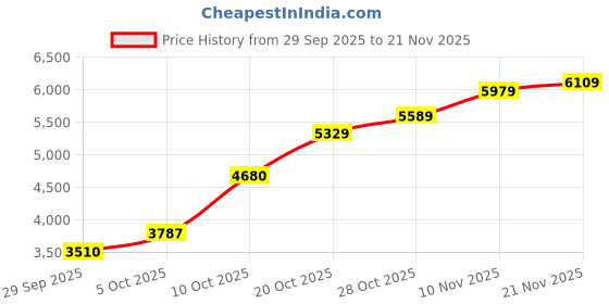 flipkart.com adidas PUREBOOST 23 Running Shoes For Men adidas Price History Graph from 29 Sep 2025 to 21 Nov 2025