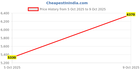 flipkart.com adidas Pureboost 23 Running Shoes For Men adidas Price History Graph from 5 Oct 2025 to 9 Oct 2025