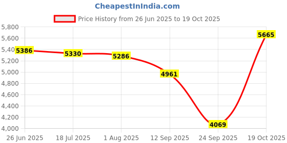 flipkart.com adidas PUREBOOST 5 W Running Shoes For Women adidas Price History Graph from 26 Jun 2025 to 19 Oct 2025
