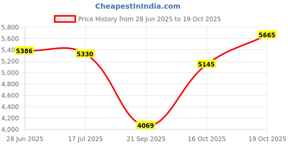 flipkart.com adidas PUREBOOST 5 W Running Shoes For Women adidas Price History Graph from 28 Jun 2025 to 19 Oct 2025