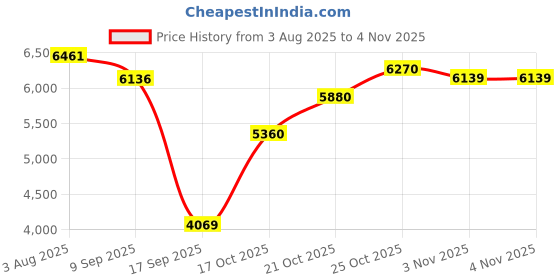 flipkart.com adidas PUREBOOST 5 W Running Shoes For Women adidas Price History Graph from 3 Aug 2025 to 3 Nov 2025