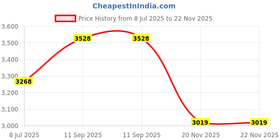 flipkart.com adidas QUESTAR 2 W Running Shoes For Women adidas Price History Graph from 8 Jul 2025 to 21 Nov 2025