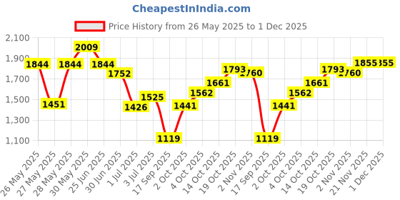 flipkart.com adidas Questeron W Fw24 Running Shoes For Women adidas Price History Graph from 26 May 2025 to 1 Dec 2025
