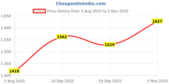 flipkart.com adidas Questeron W Fw24 Running Shoes For Women adidas Price History Graph from 3 Aug 2025 to 5 Nov 2025