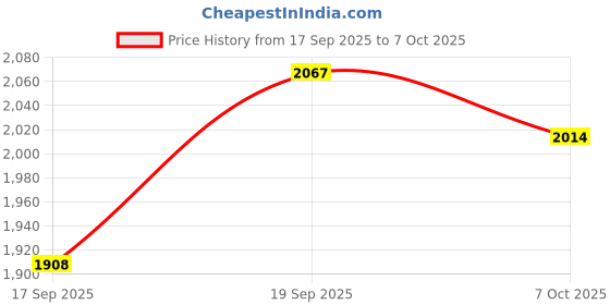 flipkart.com adidas rapide run Running Shoes For Men adidas Price History Graph from 17 Sep 2025 to 7 Oct 2025