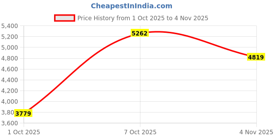 flipkart.com adidas Rapidmove Trainer W Training & Gym Shoes For Women adidas Price History Graph from 1 Oct 2025 to 4 Nov 2025