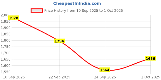 flipkart.com adidas RayRun M Running Shoes For Men adidas Price History Graph from 10 Sep 2025 to 1 Oct 2025