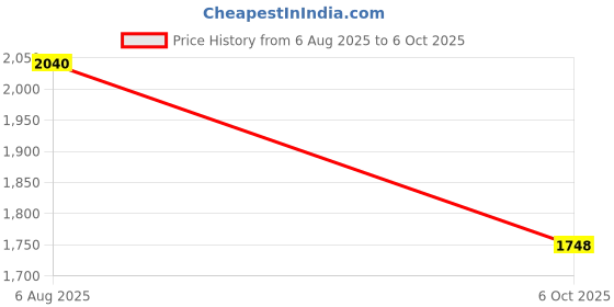 flipkart.com adidas RayRun M Running Shoes For Men adidas Price History Graph from 6 Aug 2025 to 6 Oct 2025