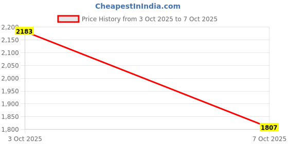 flipkart.com adidas RayRun M Running Shoes For Men adidas Price History Graph from 3 Oct 2025 to 7 Oct 2025