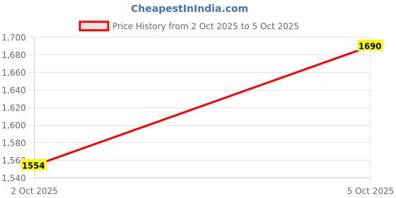 flipkart.com adidas RayRun M Running Shoes For Men adidas Price History Graph from 2 Oct 2025 to 5 Oct 2025
