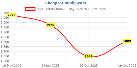 flipkart.com adidas RayRun W Running Shoes For Women adidas Price History Graph from 19 May 2025 to 19 Oct 2025