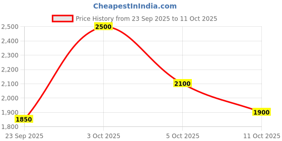 flipkart.com adidas REMUS 1.0 M Running Shoes For Men adidas Price History Graph from 23 Sep 2025 to 11 Oct 2025
