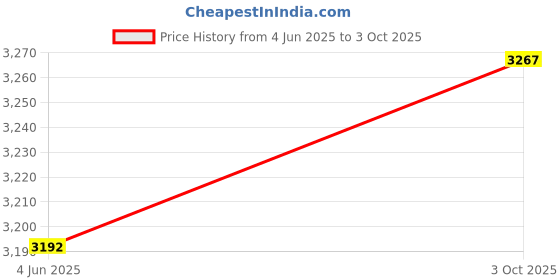flipkart.com adidas RESPONSE Running Shoes For Men adidas Price History Graph from 4 Jun 2025 to 3 Oct 2025