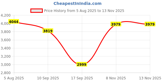 flipkart.com adidas Response Super W Running Shoes For Women adidas Price History Graph from 5 Aug 2025 to 12 Nov 2025
