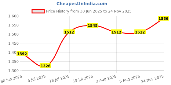 flipkart.com adidas Restound M Running Shoes For Men adidas Price History Graph from 30 Jun 2025 to 24 Nov 2025