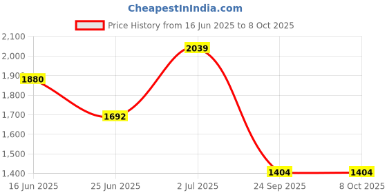 flipkart.com adidas Restound M Running Shoes For Men adidas Price History Graph from 16 Jun 2025 to 7 Oct 2025