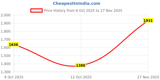 flipkart.com adidas RestroRun M Running Shoes For Men adidas Price History Graph from 6 Oct 2025 to 27 Nov 2025