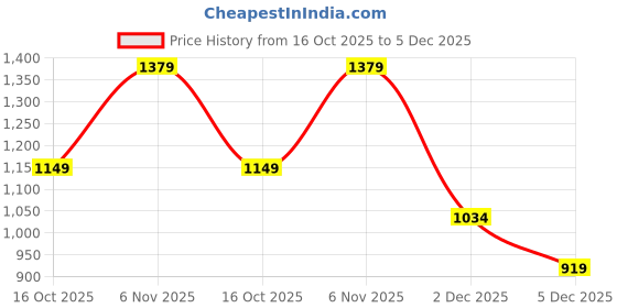 flipkart.com adidas RUN 2W MOB HD adidas Price History Graph from 16 Oct 2025 to 5 Dec 2025