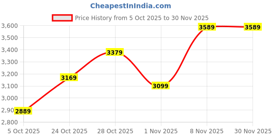 flipkart.com adidas RUN 70s 2.0 Sneakers For Women adidas Price History Graph from 5 Oct 2025 to 29 Nov 2025