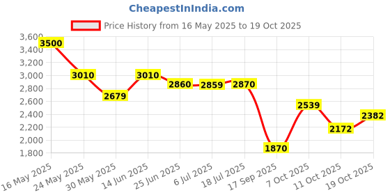 flipkart.com adidas Run 70s Sneakers For Women adidas Price History Graph from 16 May 2025 to 18 Oct 2025
