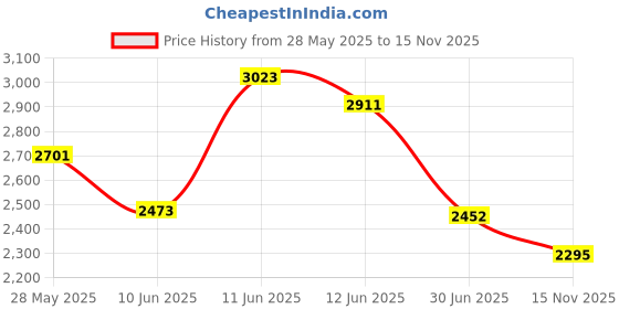 flipkart.com adidas RUN STEADY M Running Shoes For Men adidas Price History Graph from 28 May 2025 to 15 Nov 2025