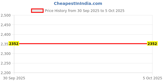 flipkart.com adidas Run Steady M Running Shoes For Men adidas Price History Graph from 30 Sep 2025 to 5 Oct 2025