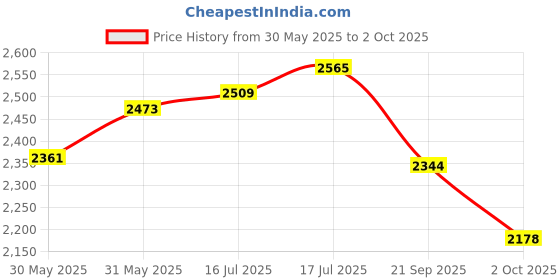 flipkart.com adidas RUN STEADY M Running Shoes For Men adidas Price History Graph from 30 May 2025 to 2 Oct 2025