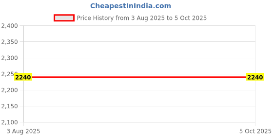 flipkart.com adidas Run Steady M Running Shoes For Men adidas Price History Graph from 3 Aug 2025 to 5 Oct 2025