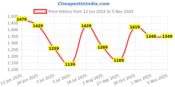 flipkart.com ADIDAS Run Wb Multipurpose Bag Price History Graph from 12 Jun 2025 to 5 Nov 2025