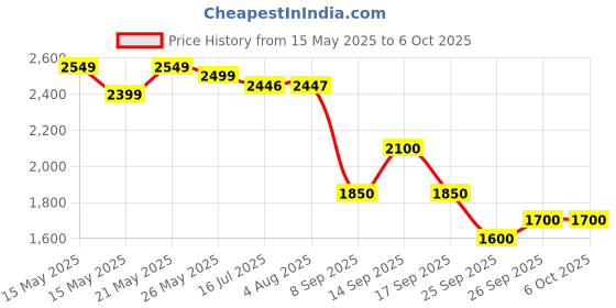 flipkart.com adidas RunAlly M Running Shoes For Men adidas Price History Graph from 15 May 2025 to 6 Oct 2025