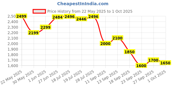 flipkart.com adidas RunAlly M Running Shoes For Men adidas Price History Graph from 22 May 2025 to 1 Oct 2025