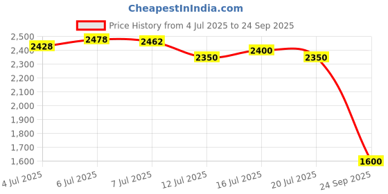 flipkart.com adidas RunAlly M Running Shoes For Men adidas Price History Graph from 4 Jul 2025 to 24 Sep 2025