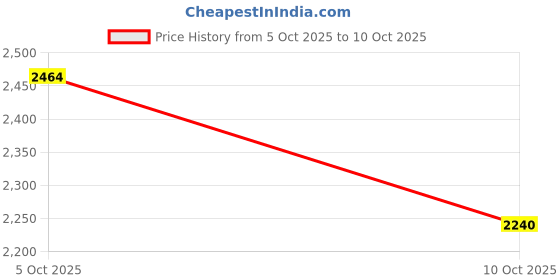 flipkart.com adidas Runblaze M Running Shoes For Men adidas Price History Graph from 5 Oct 2025 to 10 Oct 2025