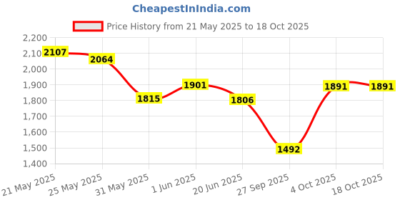 flipkart.com adidas Runesy M Running Shoes For Men adidas Price History Graph from 21 May 2025 to 18 Oct 2025