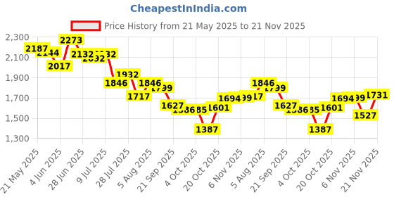 flipkart.com adidas Runesy M Running Shoes For Men adidas Price History Graph from 21 May 2025 to 21 Nov 2025