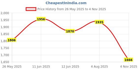 flipkart.com adidas Runesy M Running Shoes For Men adidas Price History Graph from 26 May 2025 to 4 Nov 2025