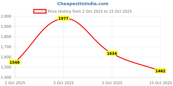 flipkart.com adidas Runesy M Running Shoes For Men adidas Price History Graph from 2 Oct 2025 to 15 Oct 2025