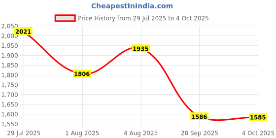flipkart.com adidas Runesy M Running Shoes For Men adidas Price History Graph from 29 Jul 2025 to 4 Oct 2025