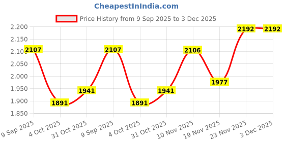 flipkart.com adidas Runesy M Running Shoes For Men adidas Price History Graph from 9 Sep 2025 to 2 Dec 2025