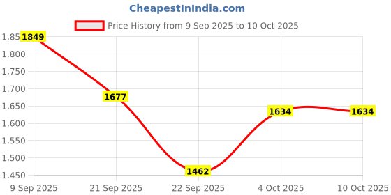 flipkart.com adidas Runesy M Running Shoes For Men adidas Price History Graph from 9 Sep 2025 to 10 Oct 2025
