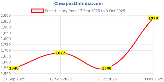 flipkart.com adidas Runesy M Running Shoes For Men adidas Price History Graph from 17 Sep 2025 to 3 Oct 2025