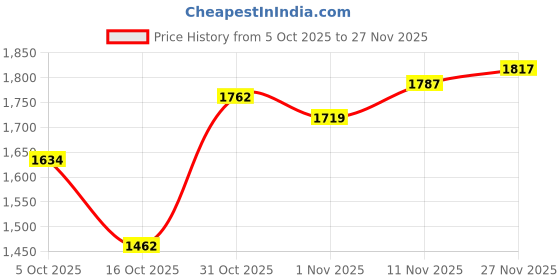 flipkart.com adidas Runesy M Running Shoes For Men adidas Price History Graph from 5 Oct 2025 to 27 Nov 2025