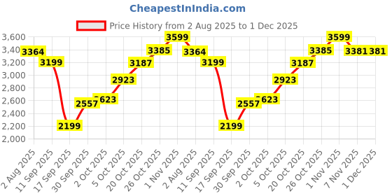 flipkart.com adidas Runfalcon 5 W Running Shoes For Women adidas Price History Graph from 2 Aug 2025 to 1 Dec 2025