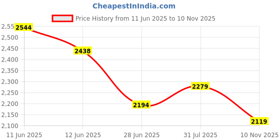 flipkart.com adidas RUNHIGH ST Running Shoes For Men adidas Price History Graph from 11 Jun 2025 to 10 Nov 2025