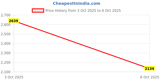 flipkart.com adidas RUNMET ST Running Shoes For Men adidas Price History Graph from 3 Oct 2025 to 6 Oct 2025