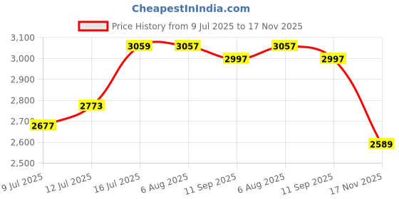 flipkart.com adidas RUNMET ST Running Shoes For Women adidas Price History Graph from 9 Jul 2025 to 17 Nov 2025