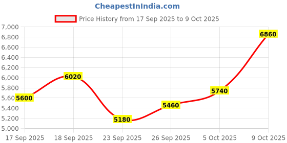 flipkart.com adidas Running Shoes For Men adidas Price History Graph from 17 Sep 2025 to 9 Oct 2025