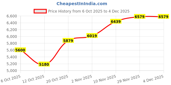 flipkart.com adidas Running Shoes For Men adidas Price History Graph from 6 Oct 2025 to 4 Dec 2025