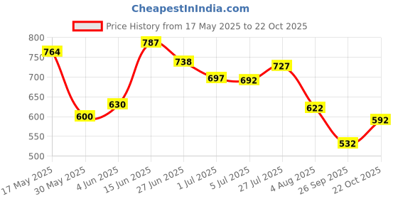 flipkart.com adidas SLALON M Men Flip Flops adidas Price History Graph from 17 May 2025 to 22 Oct 2025